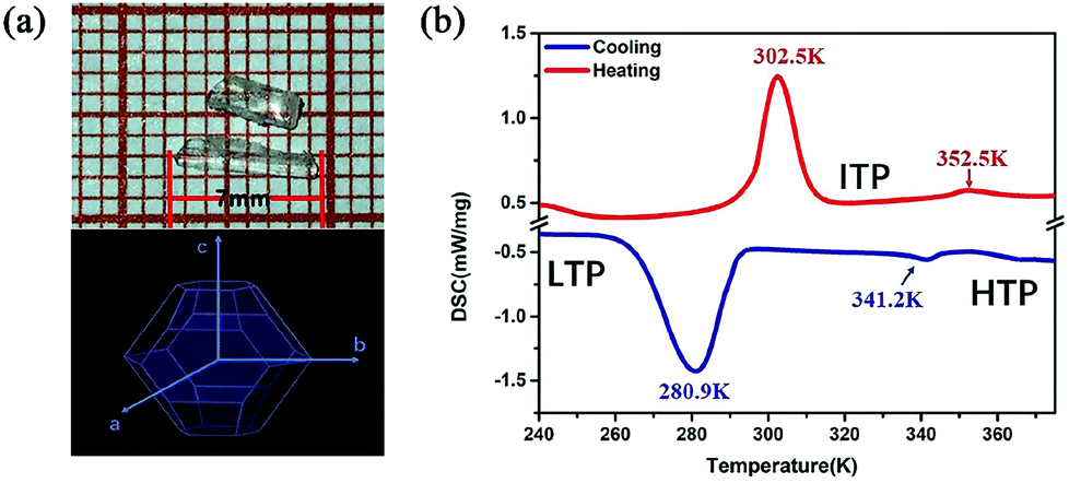 A Site Cation With High Vibrational Motion In Abx3 Perovskite Effectively Induces Dielectric Phase Transition Dalton Transactions Rsc Publishing