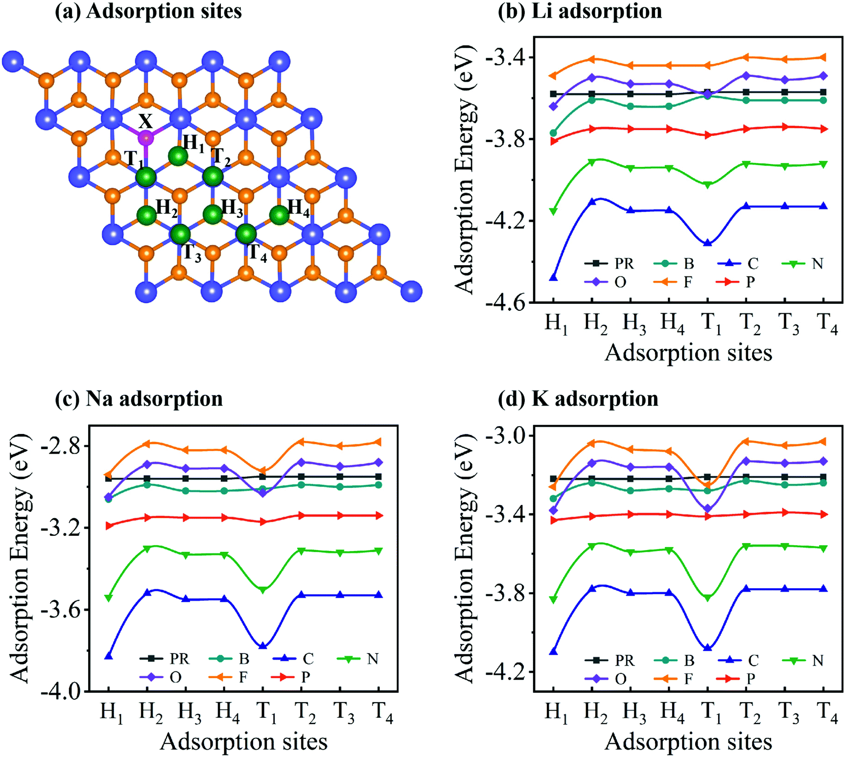 Adsorption And Diffusion Of Alkali Metals Li Na And K On Heteroatom Doped Monolayer Titanium Disulfide Dalton Transactions Rsc Publishing