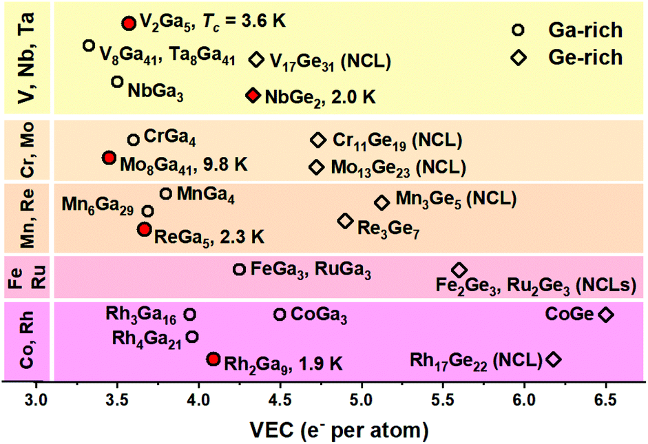 Endohedral Cluster Intermetallic Superconductors At The Frontier Between Chemistry And Physics Dalton Transactions Rsc Publishing