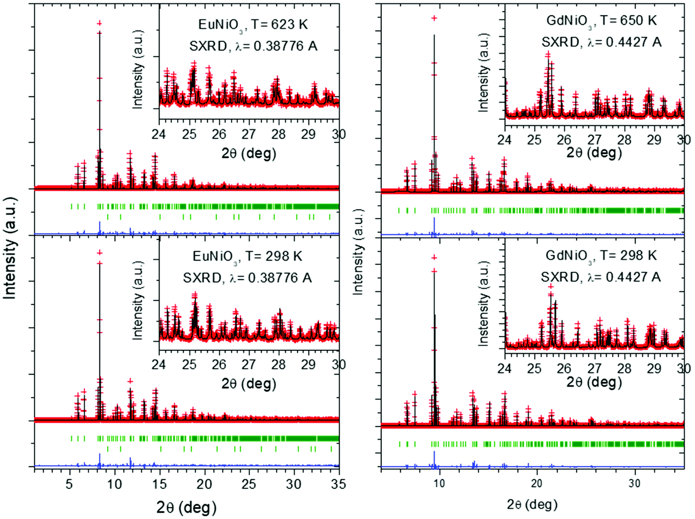 On The Lack Of Monoclinic Distortion In The Insulating Regime Of Eunio3 And Gdnio3 Perovskites By High Angular Resolution Synchrotron X Ray Diffraction A Comparison With Ynio3 Dalton Transactions Rsc Publishing