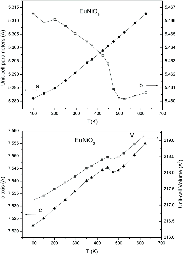 On The Lack Of Monoclinic Distortion In The Insulating Regime Of Eunio3 And Gdnio3 Perovskites By High Angular Resolution Synchrotron X Ray Diffraction A Comparison With Ynio3 Dalton Transactions Rsc Publishing