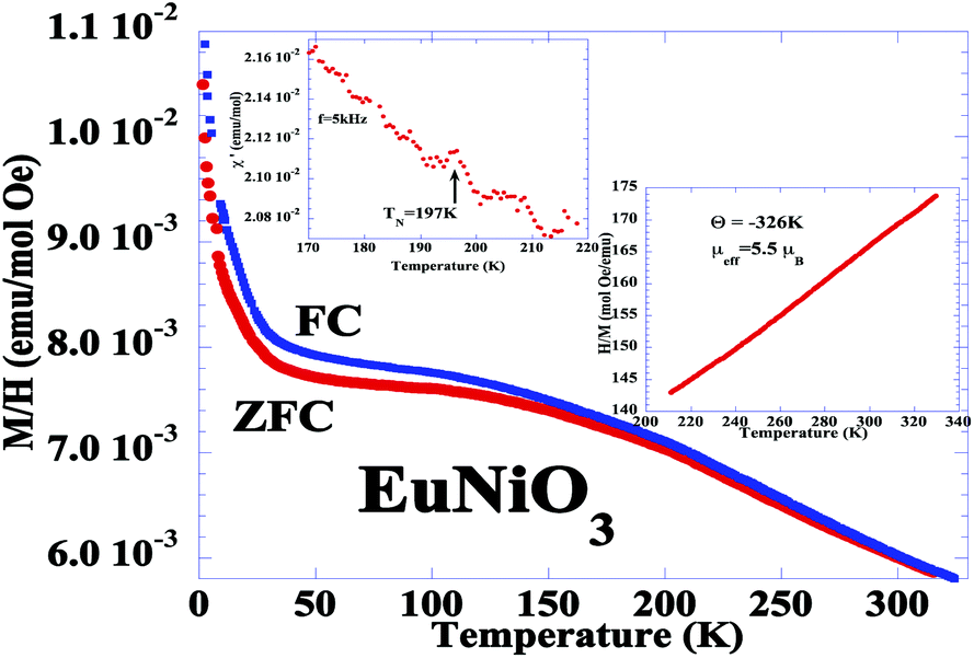 On The Lack Of Monoclinic Distortion In The Insulating Regime Of Eunio3 And Gdnio3 Perovskites By High Angular Resolution Synchrotron X Ray Diffraction A Comparison With Ynio3 Dalton Transactions Rsc Publishing