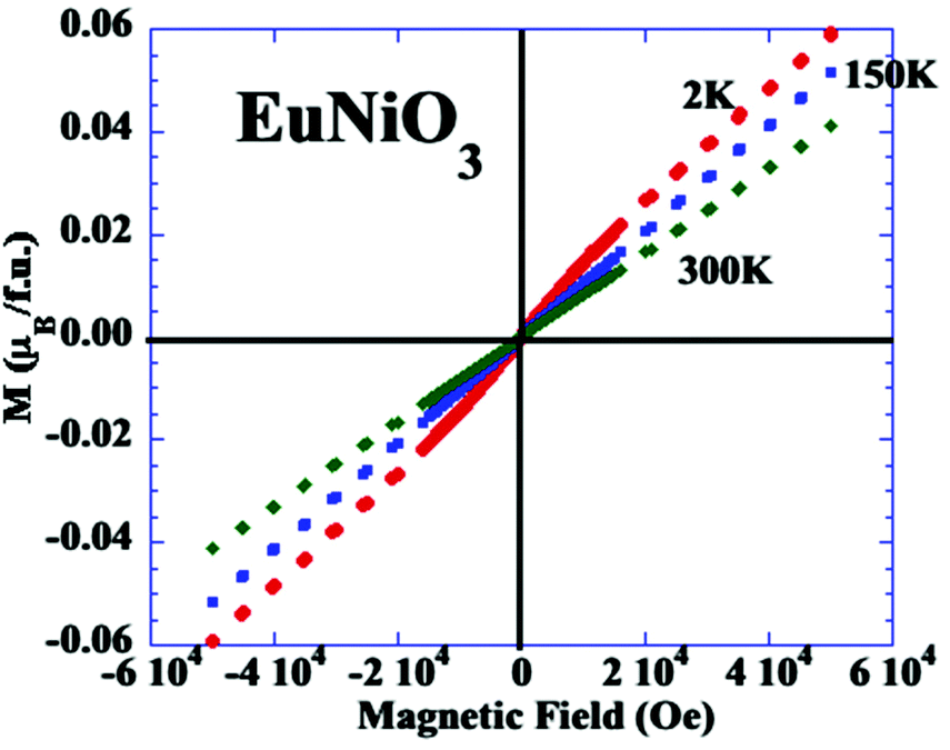 On The Lack Of Monoclinic Distortion In The Insulating Regime Of Eunio3 And Gdnio3 Perovskites By High Angular Resolution Synchrotron X Ray Diffraction A Comparison With Ynio3 Dalton Transactions Rsc Publishing