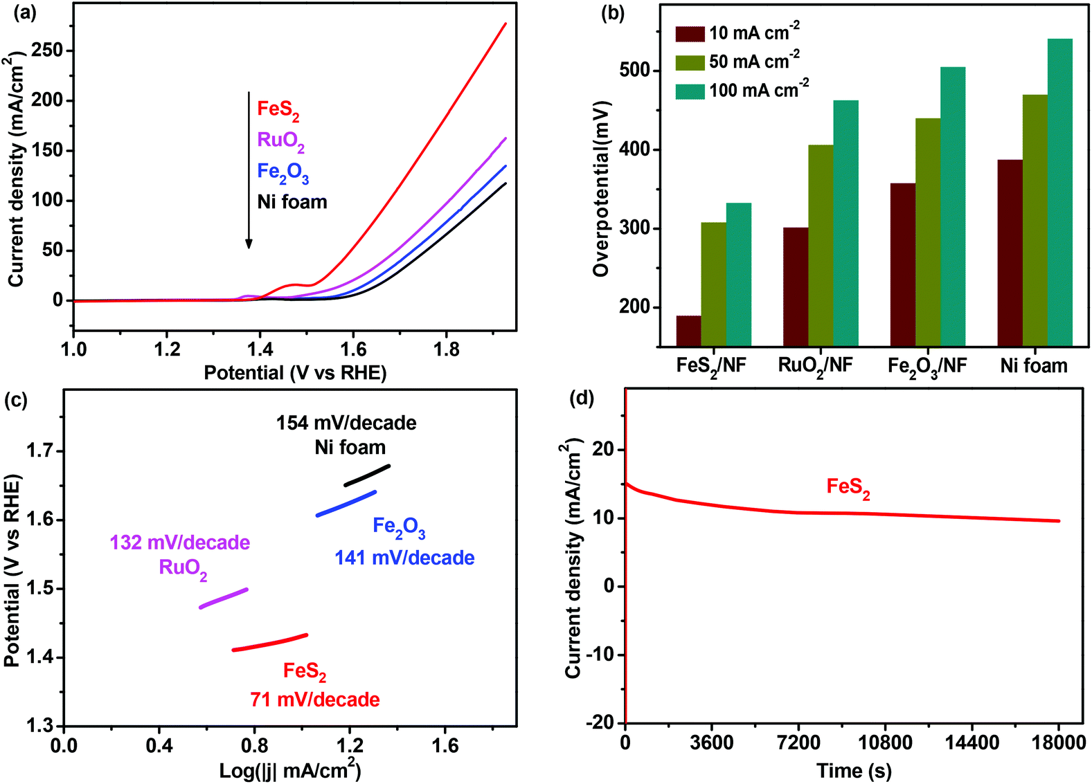 Surface Self Reconstructed Amorphous Crystalline Hybrid Iron Disulfide For High Efficiency Water Oxidation Electrocatalysis Dalton Transactions Rsc Publishing