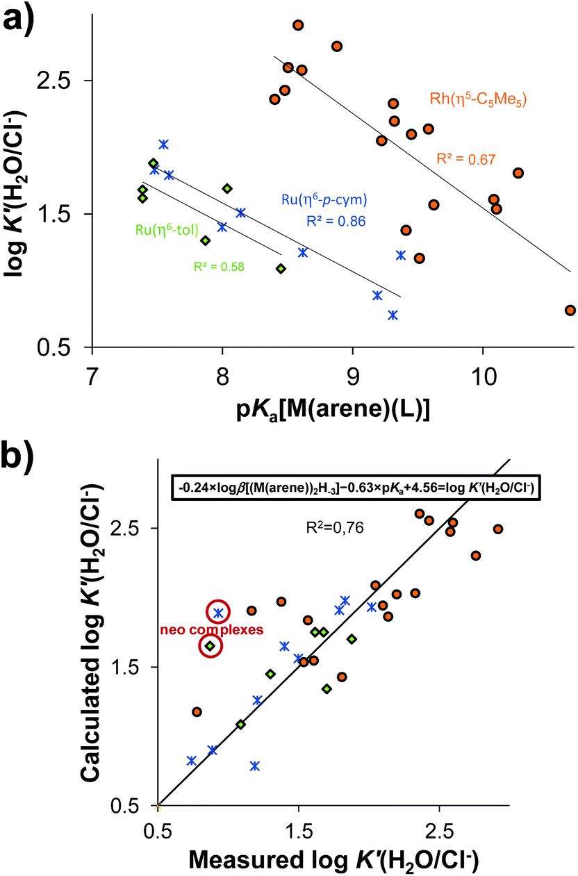 Half Sandwich Organometallic Ru And Rh Complexes Of N N Donor Compounds Effect Of Ligand Methylation On Solution Speciation And Anticancer Activity Dalton Transactions Rsc Publishing