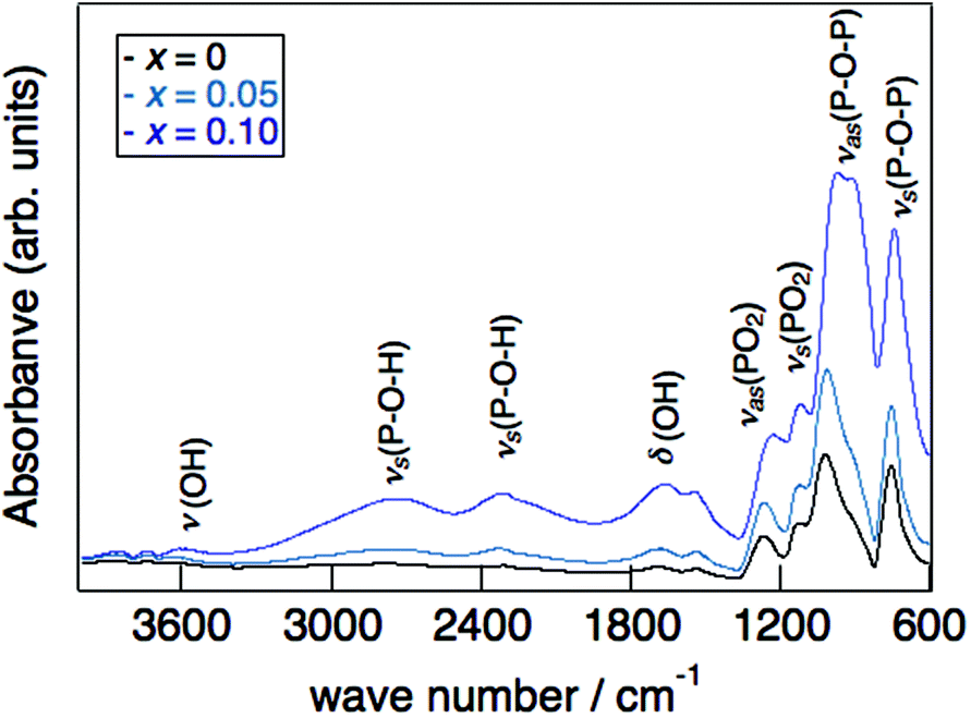 Proton Conductivity In Mixed Cation Phosphate Kmg1 Xh2x Po3 Yh2o With A Layered Structure At Low Intermediate Temperatures Dalton Transactions Rsc Publishing