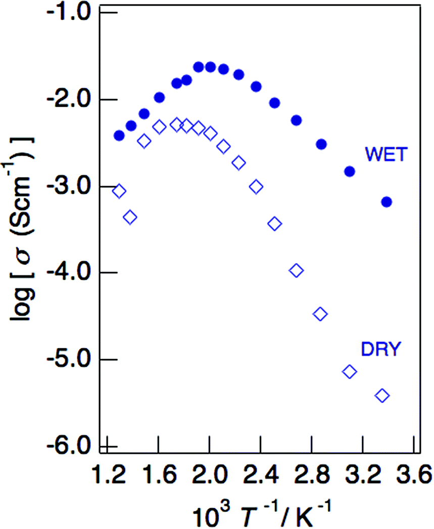 Proton Conductivity In Mixed Cation Phosphate Kmg1 Xh2x Po3 Yh2o With A Layered Structure At Low Intermediate Temperatures Dalton Transactions Rsc Publishing