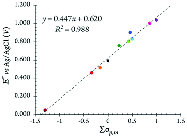 Synthetic, spectroscopic, structural, and electrochemical ...