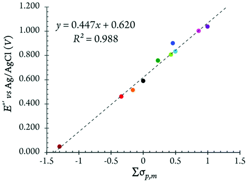 Synthetic Spectroscopic Structural And Electrochemical Investigations Of Ferricenium Derivatives With Weakly Coordinating Anions Ion Pairing Substituent And Solvent Effects Dalton Transactions Rsc Publishing