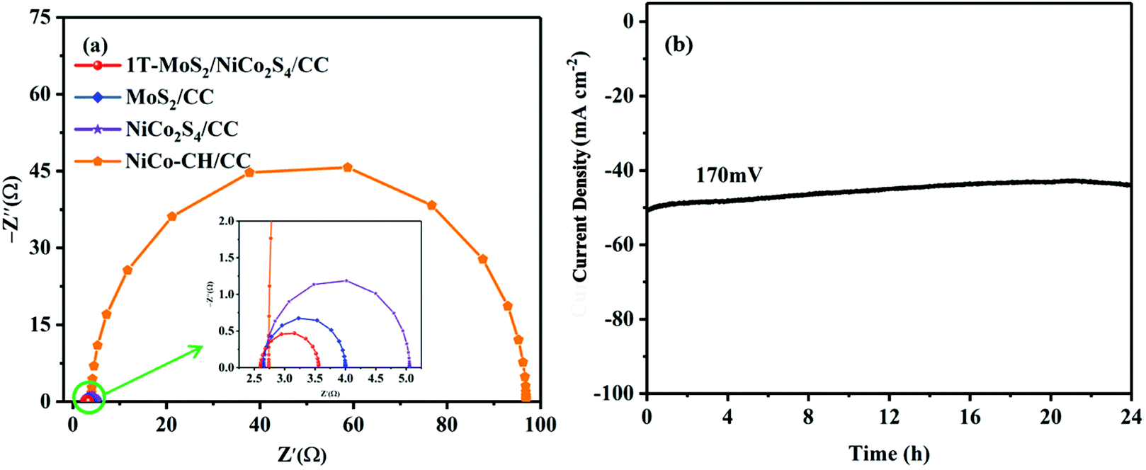 Flower Like 1t Mos2 Nico2s4 On A Carbon Cloth Substrate As An Efficient Electrocatalyst For The Hydrogen Evolution Reaction Dalton Transactions Rsc Publishing