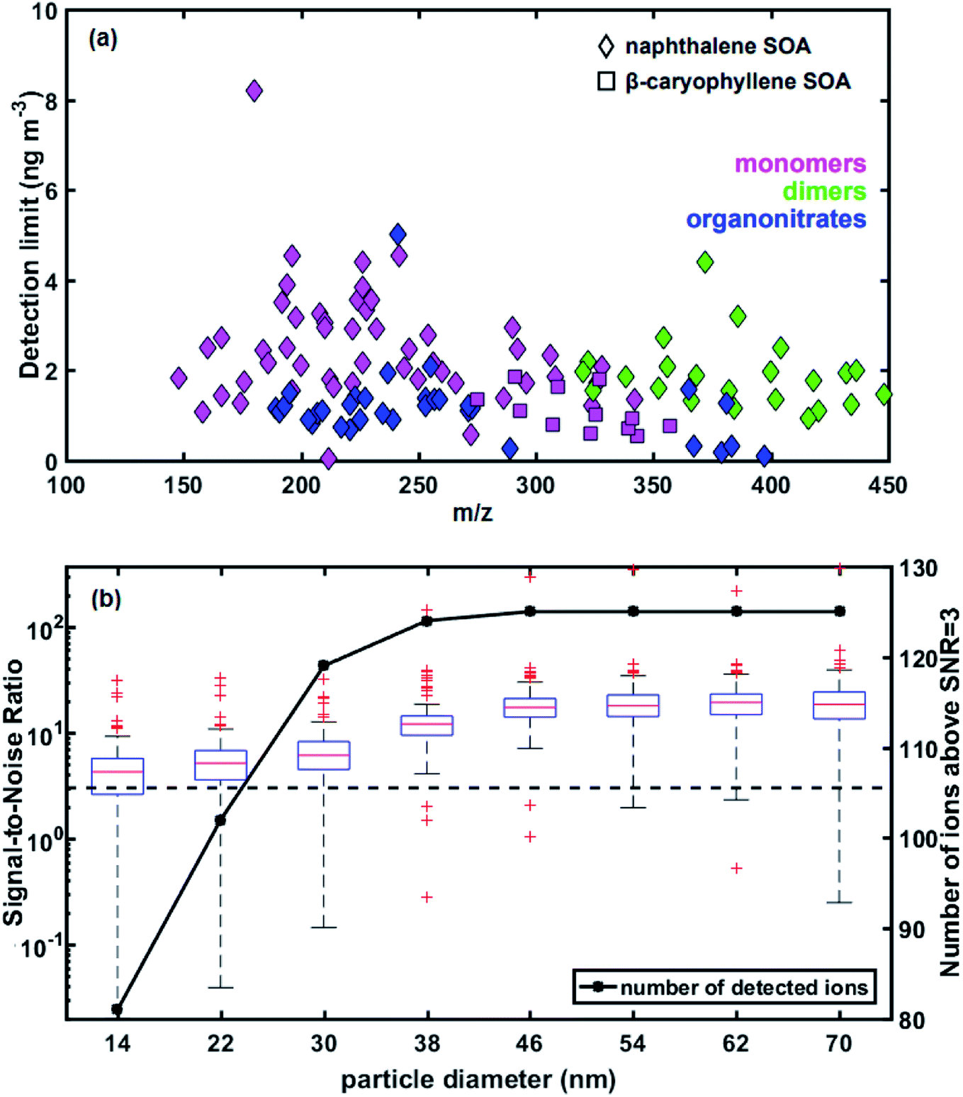 Molecular characterization of ultrafine particles using extractive