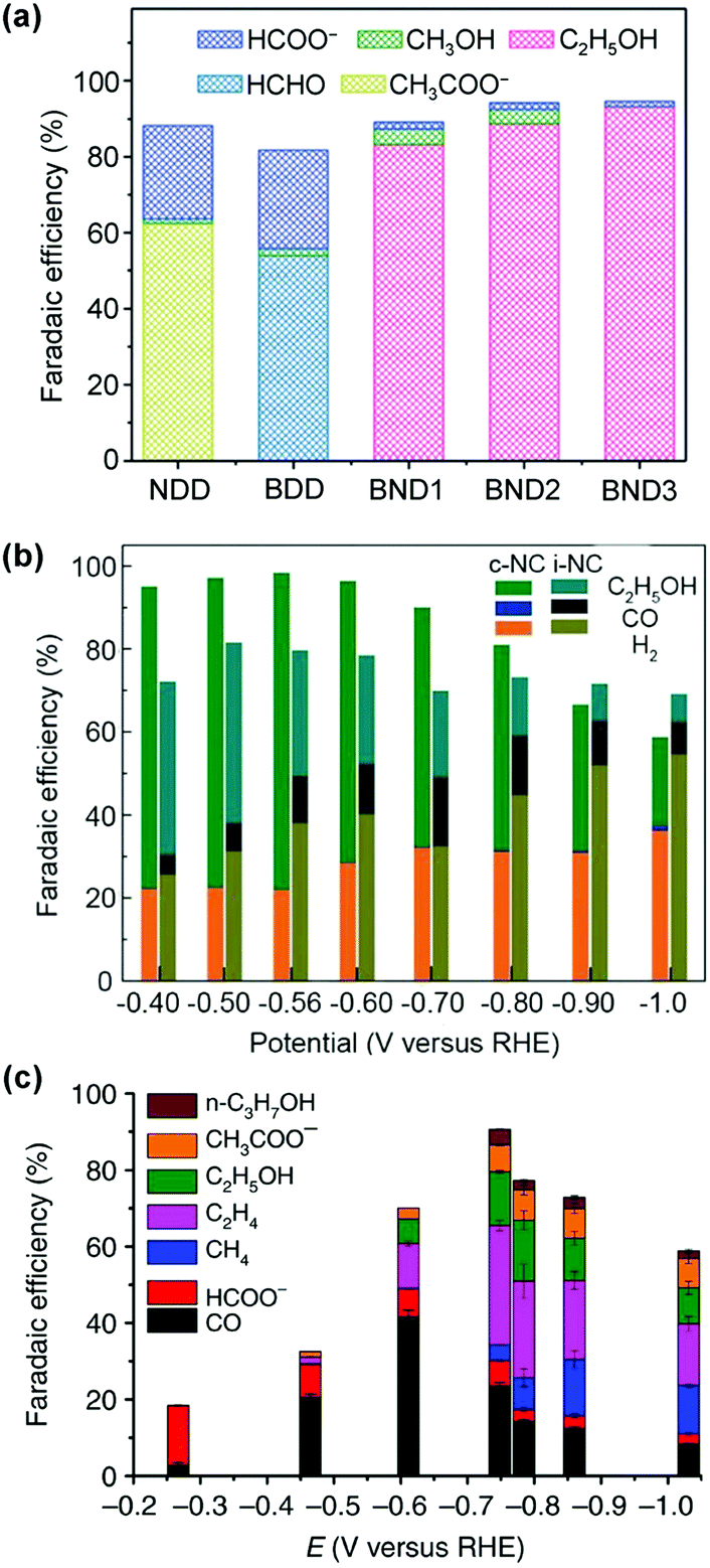 Photocatalytic And Electrocatalytic Transformations Of C1 Molecules Involving C C Coupling Energy Environmental Science Rsc Publishing