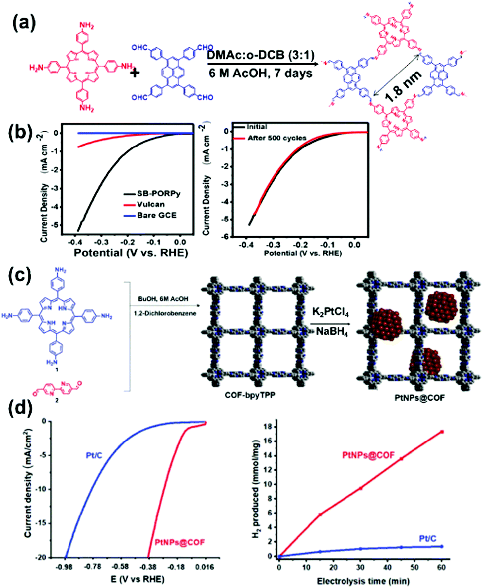 Covalent Organic Framework Based Materials For Energy Applications Energy Environmental Science Rsc Publishing