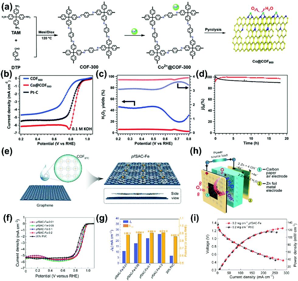 Covalent Organic Framework Based Materials For Energy Applications Energy Environmental Science Rsc Publishing