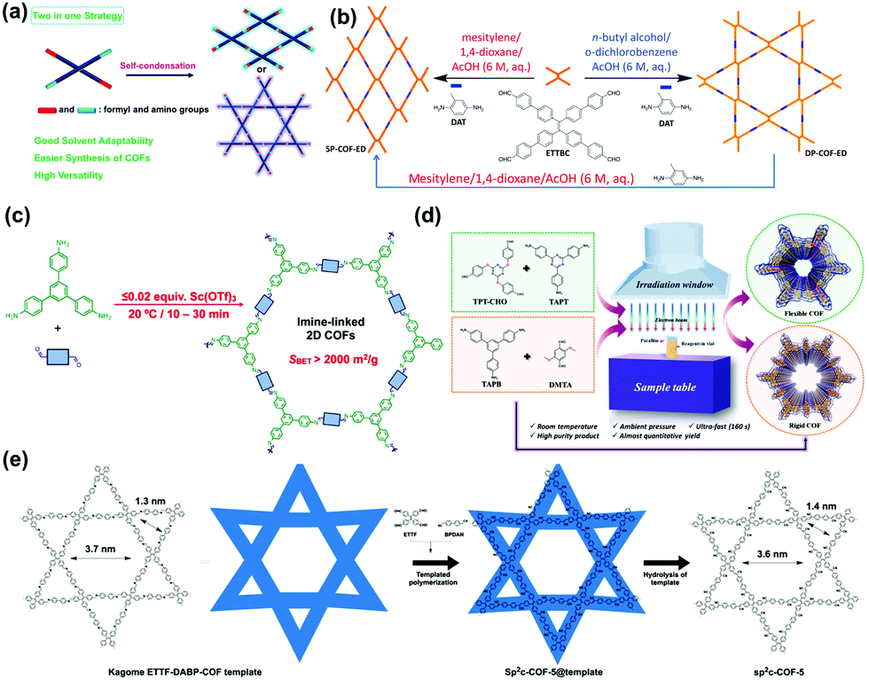 Covalent Organic Framework Based Materials For Energy Applications Energy Environmental Science Rsc Publishing