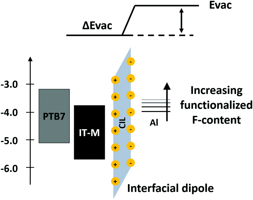 Interlayers For Non Fullerene Based Polymer Solar Cells Distinctive Features And Challenges Energy Environmental Science Rsc Publishing