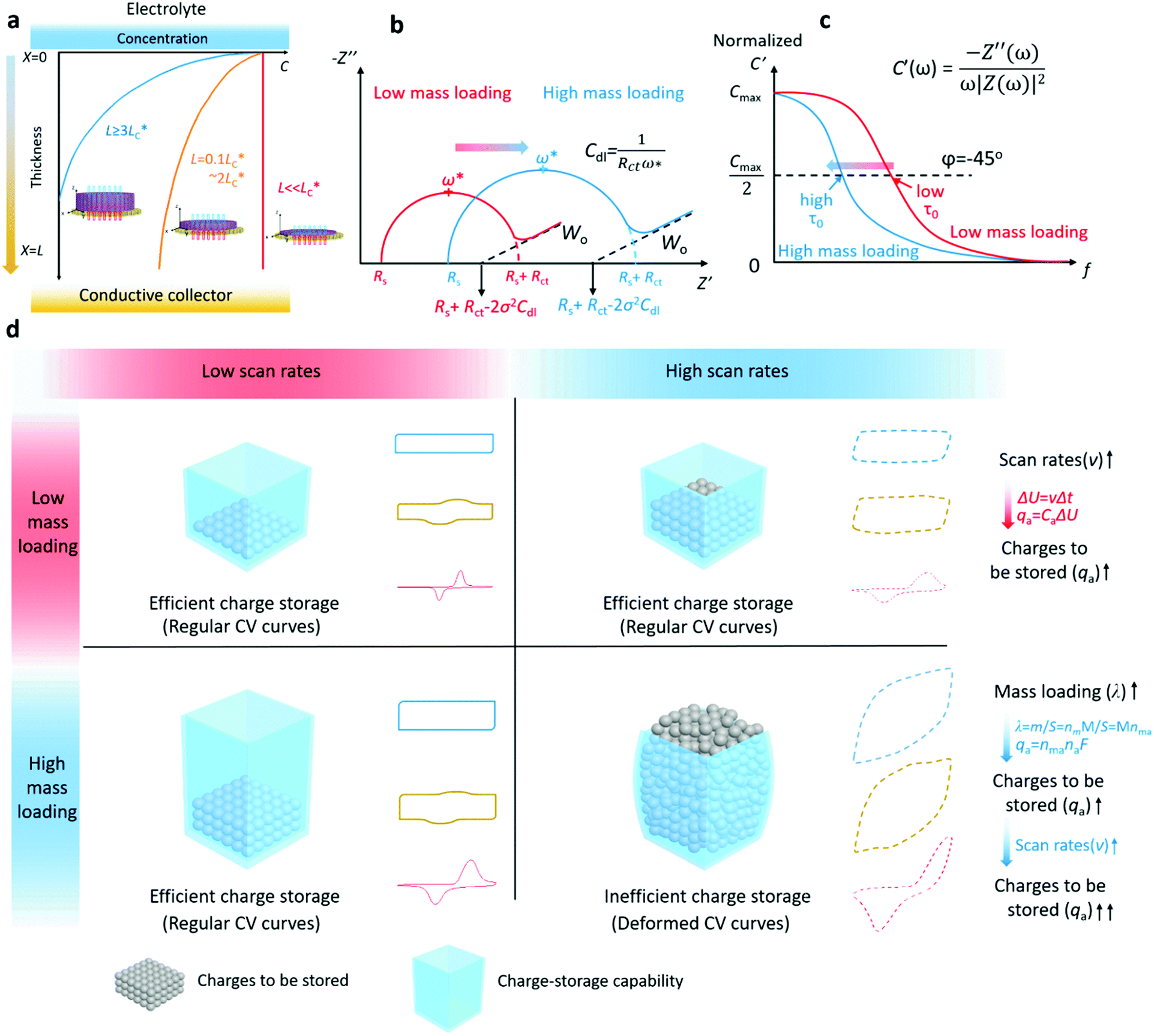 Toward Commercial Level Mass Loading Electrodes For Supercapacitors Opportunities Challenges And Perspectives Energy Environmental Science Rsc Publishing