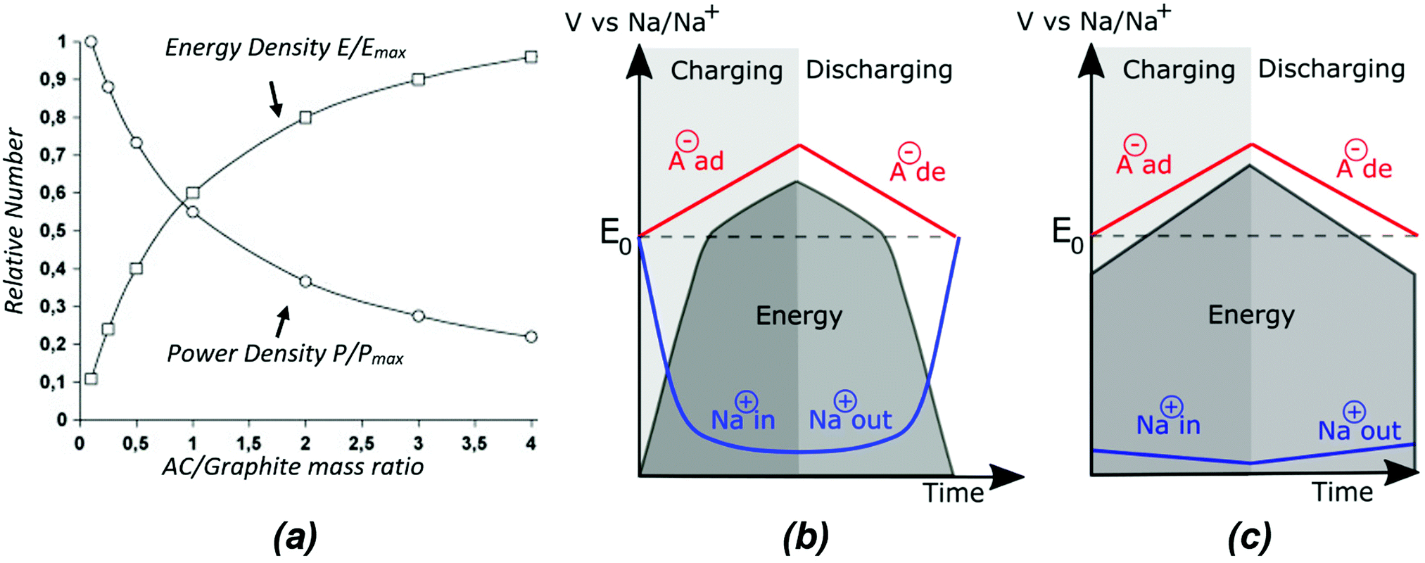 Optimisation Of Sodium Based Energy Storage Cells Using Pre Sodiation A Perspective On The Emerging Field Energy Environmental Science Rsc Publishing