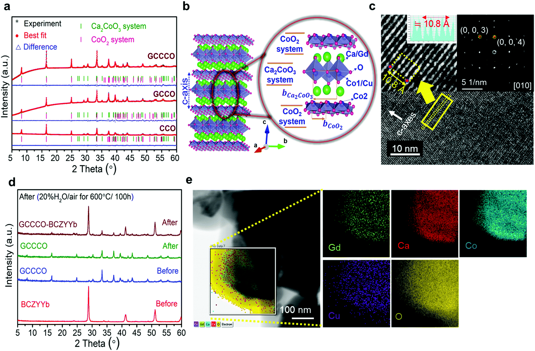 Transition From Perovskite To Misfit Layered Structure Materials A Highly Oxygen Deficient And Stable Oxygen Electrode Catalyst Energy Environmental Science Rsc Publishing