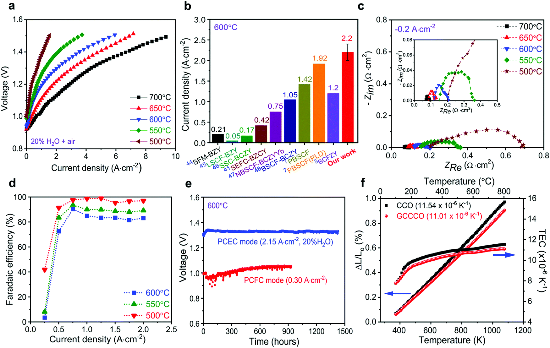 Transition From Perovskite To Misfit Layered Structure Materials A Highly Oxygen Deficient And Stable Oxygen Electrode Catalyst Energy Environmental Science Rsc Publishing