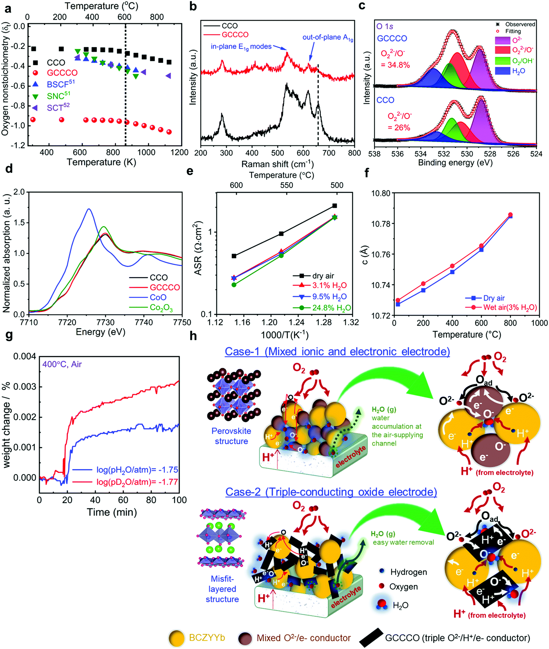 Transition From Perovskite To Misfit Layered Structure Materials A Highly Oxygen Deficient And Stable Oxygen Electrode Catalyst Energy Environmental Science Rsc Publishing