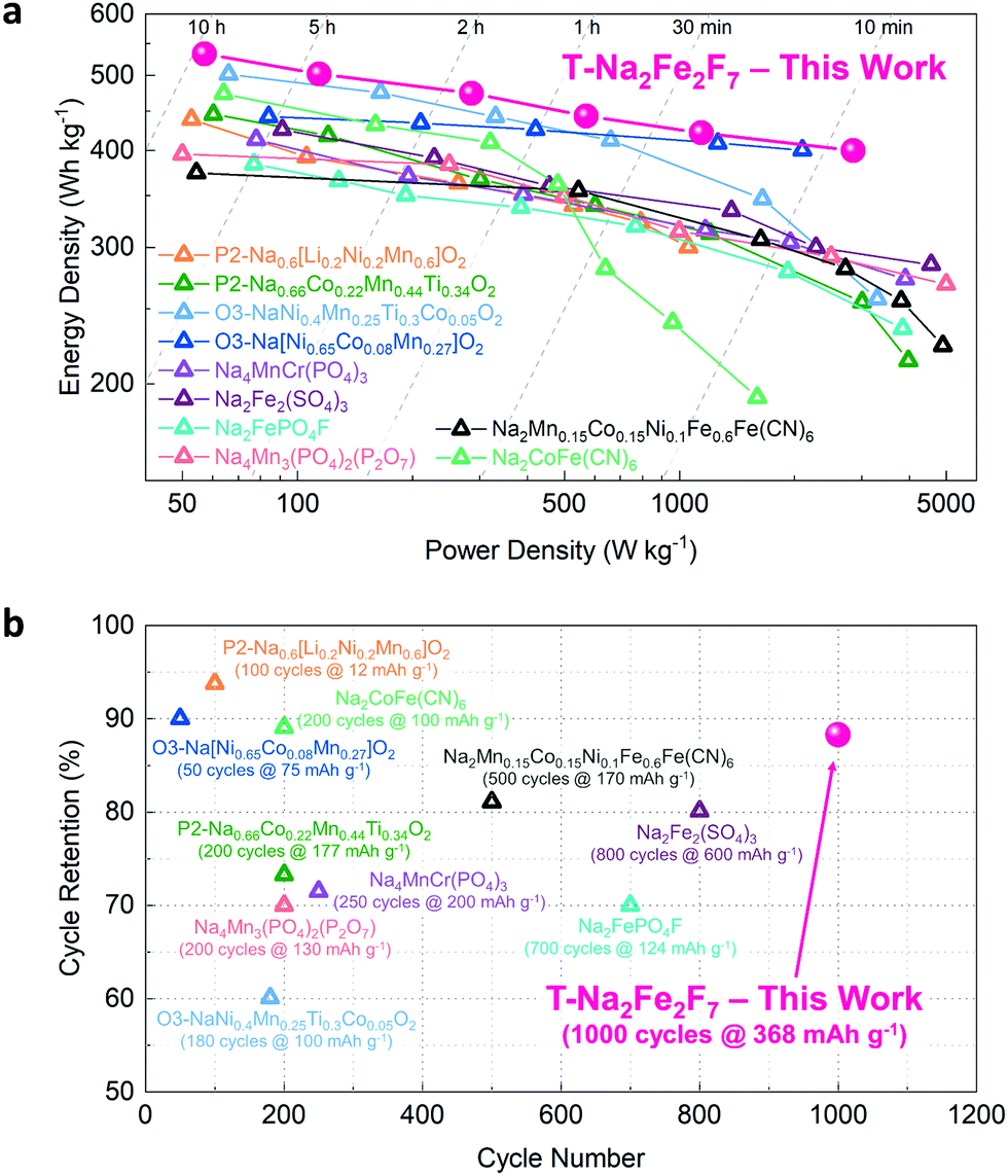 Na2fe2f7 A Fluoride Based Cathode For High Power And Long Life Na Ion Batteries Energy Environmental Science Rsc Publishing