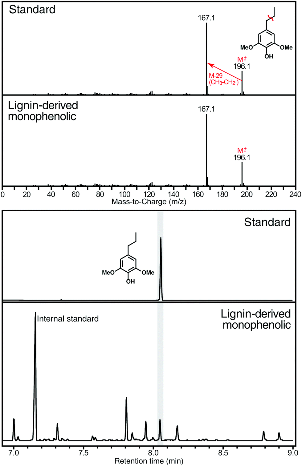 Guidelines For Performing Lignin First Biorefining Energy Environmental Science Rsc Publishing