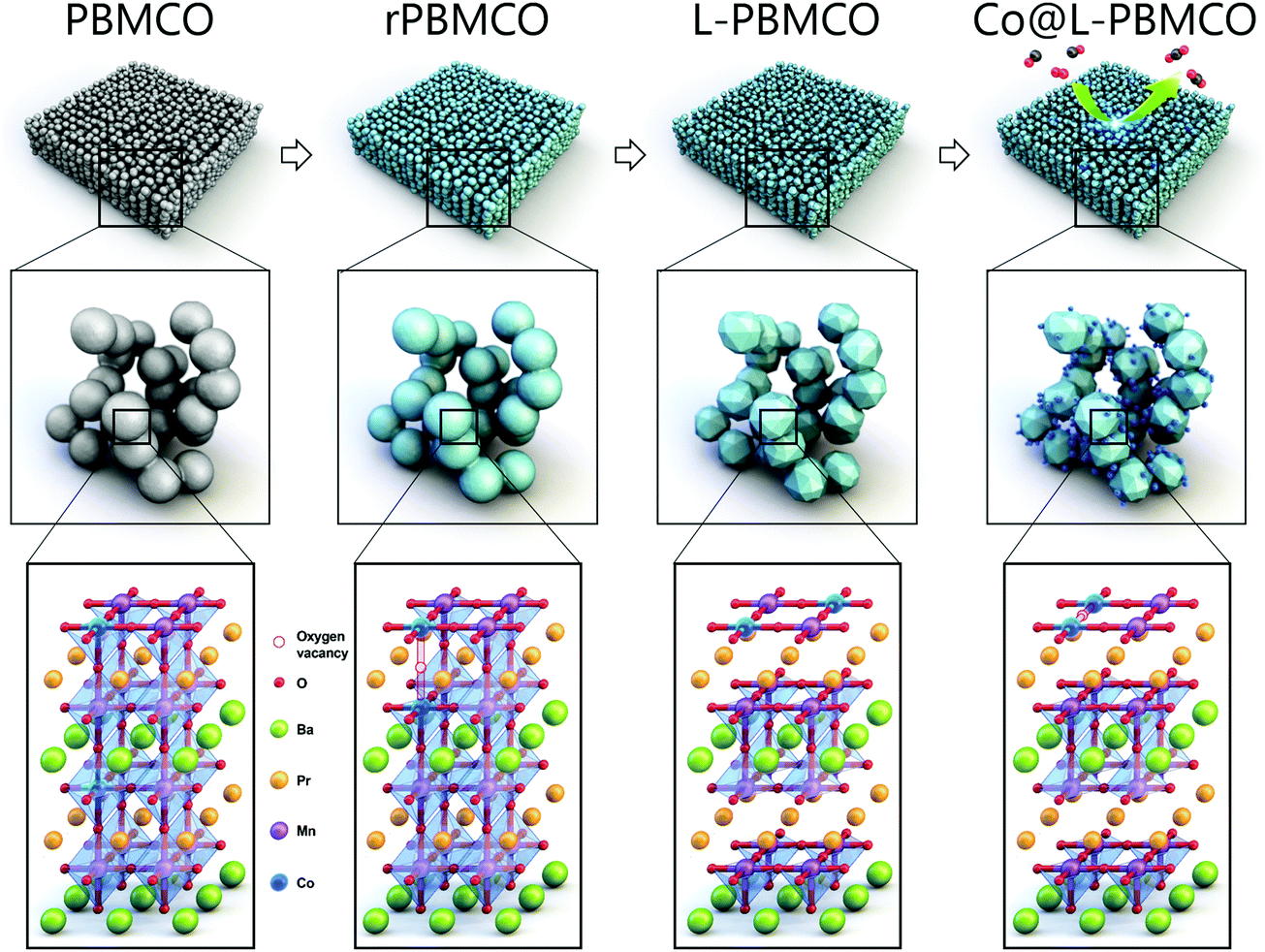 Mechanistic Insights Into The Phase Transition And Metal Ex Solution Phenomena Of Pr0 5ba0 5mn0 85co0 15o3 D From Simple To Layered Perovskite Under Reducing Conditions And Enhanced Catalytic Activity Energy Environmental Science Rsc Publishing