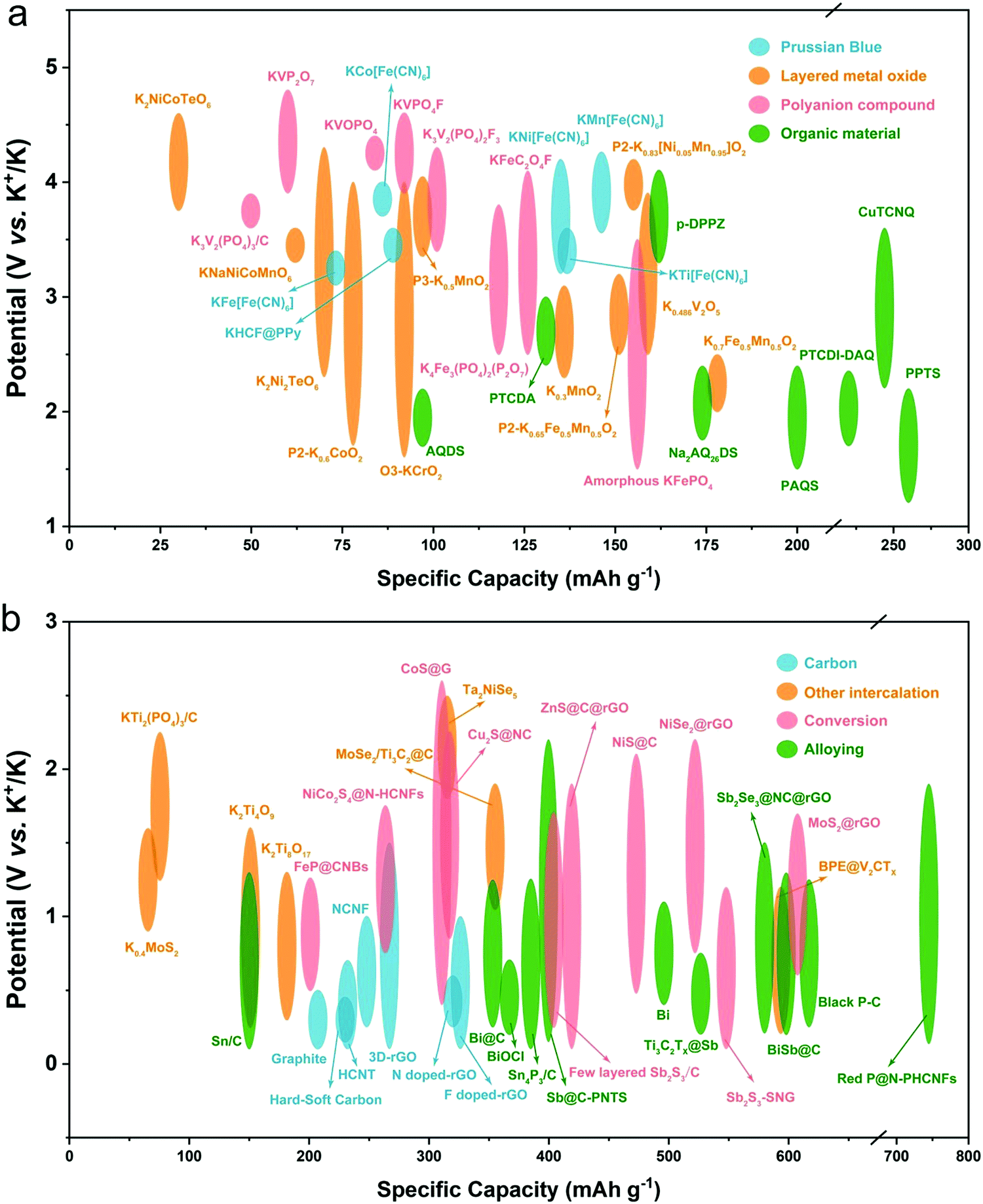 Potassium Ion Batteries Outlook On Present And Future Technologies Energy Environmental Science Rsc Publishing