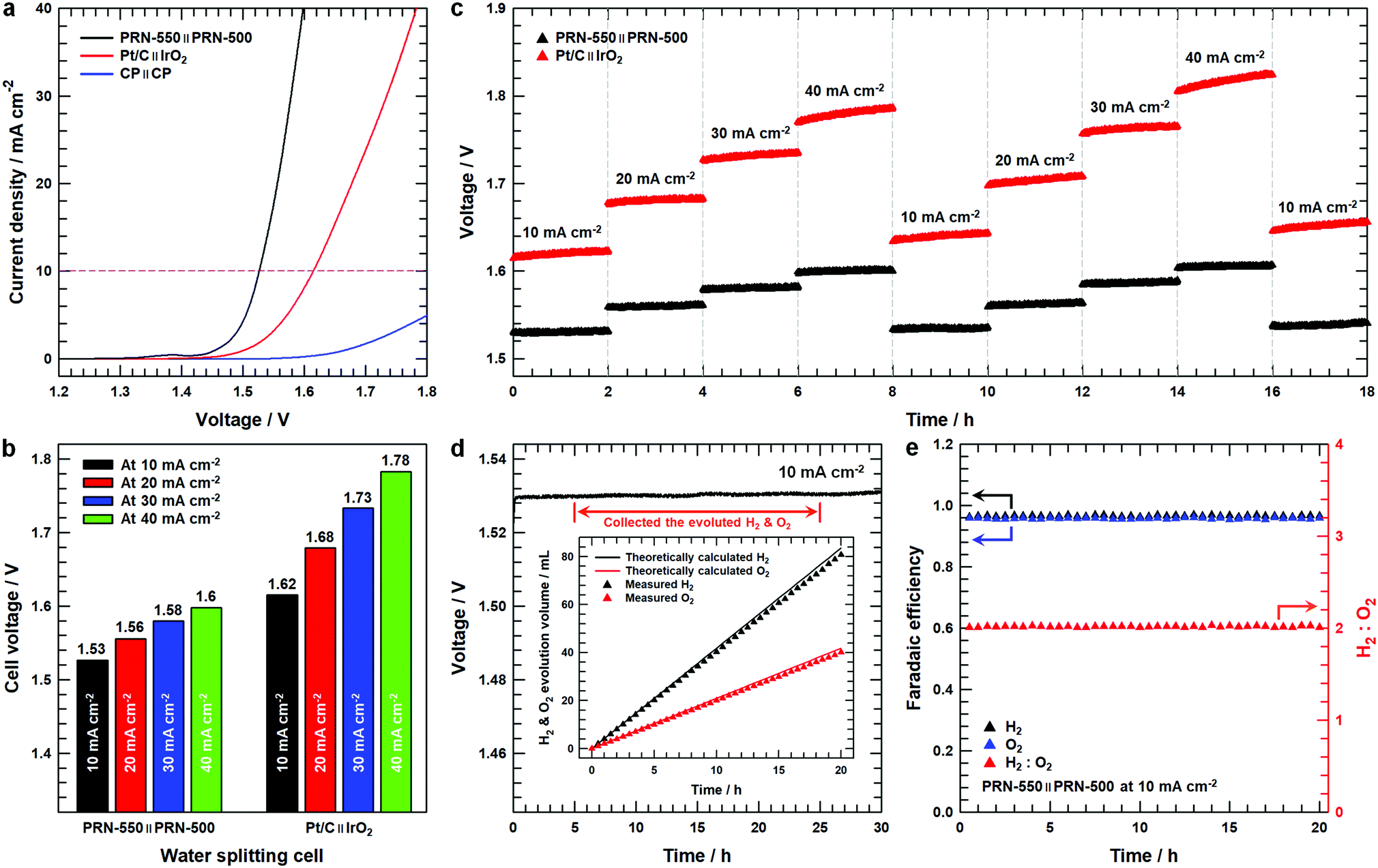 Understanding Synergistic Metal Oxide Interactions Of In Situ Exsolved Metal Nanoparticles On A Pyrochlore Oxide Support For Enhanced Water Splitting Energy Environmental Science Rsc Publishing