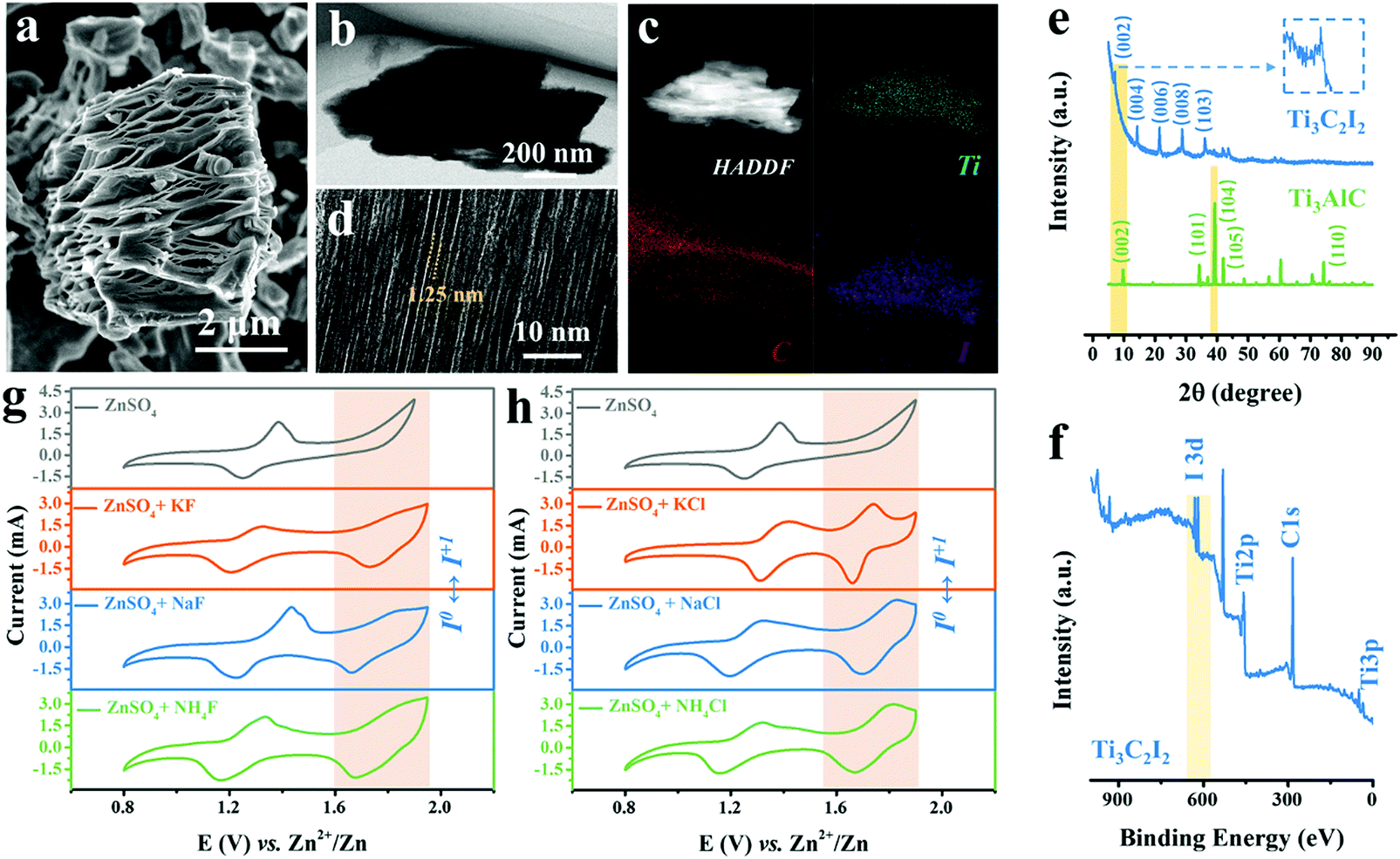 Activating The I0 I Redox Couple In An Aqueous I2 Zn Battery To Achieve A High Voltage Plateau Energy Environmental Science Rsc Publishing