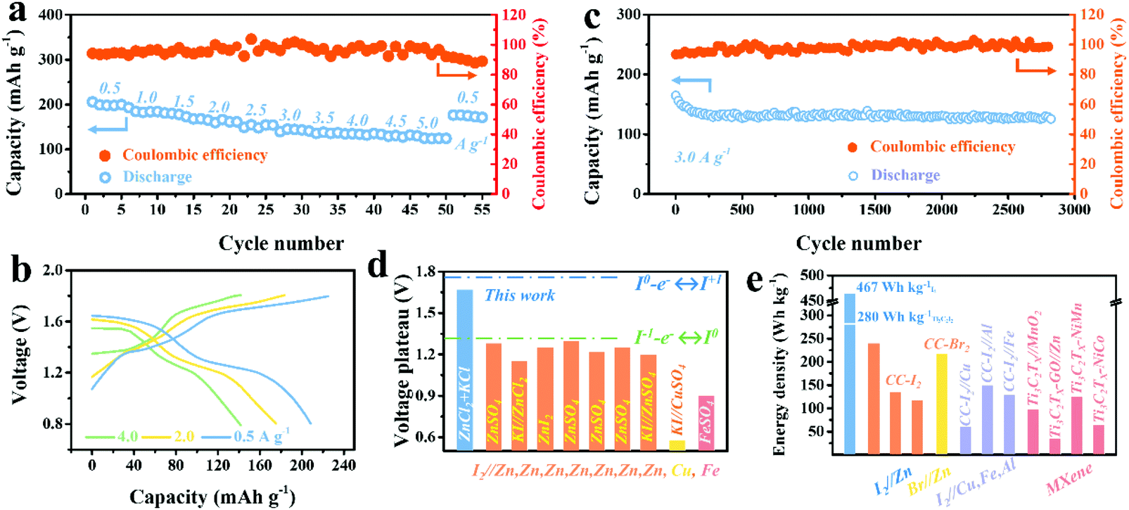 Activating The I0 I Redox Couple In An Aqueous I2 Zn Battery To Achieve A High Voltage Plateau Energy Environmental Science Rsc Publishing