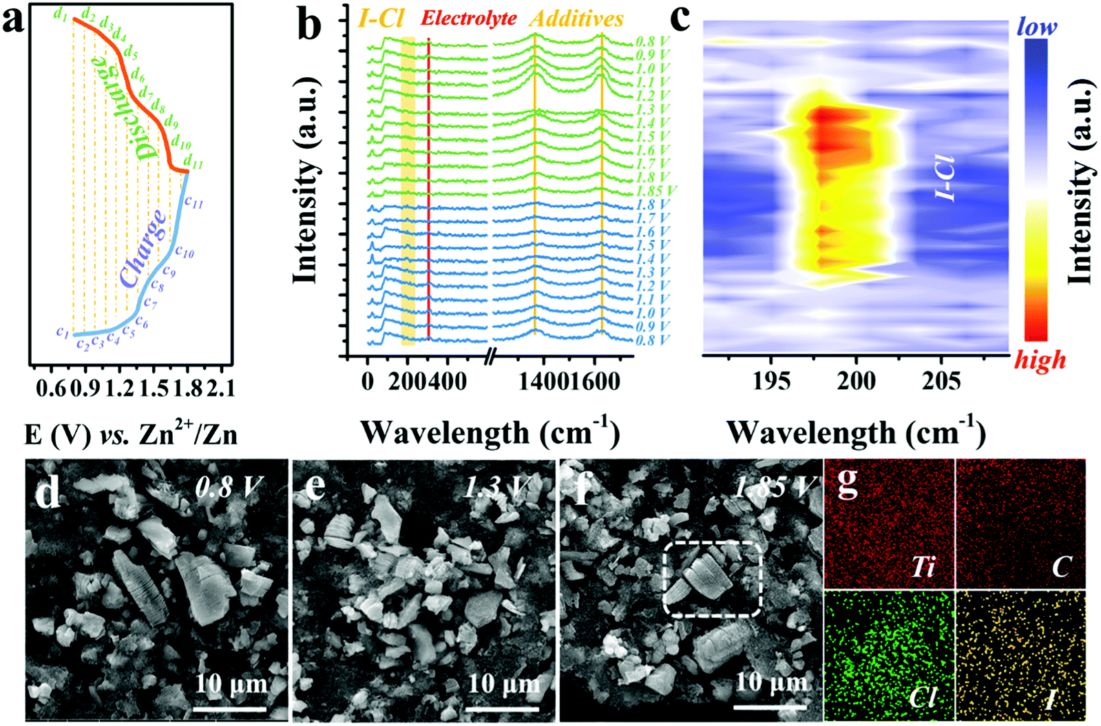 Activating The I0 I Redox Couple In An Aqueous I2 Zn Battery To Achieve A High Voltage Plateau Energy Environmental Science Rsc Publishing