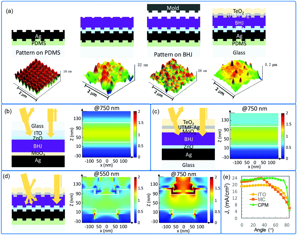 Highly Efficient Ito Free Organic Solar Cells With A Column Patterned Microcavity Energy Environmental Science Rsc Publishing