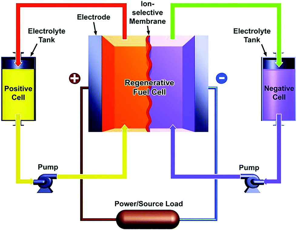 Polyoxometalates Poms From Electroactive Clusters To Energy Materials Energy Environmental Science Rsc Publishing