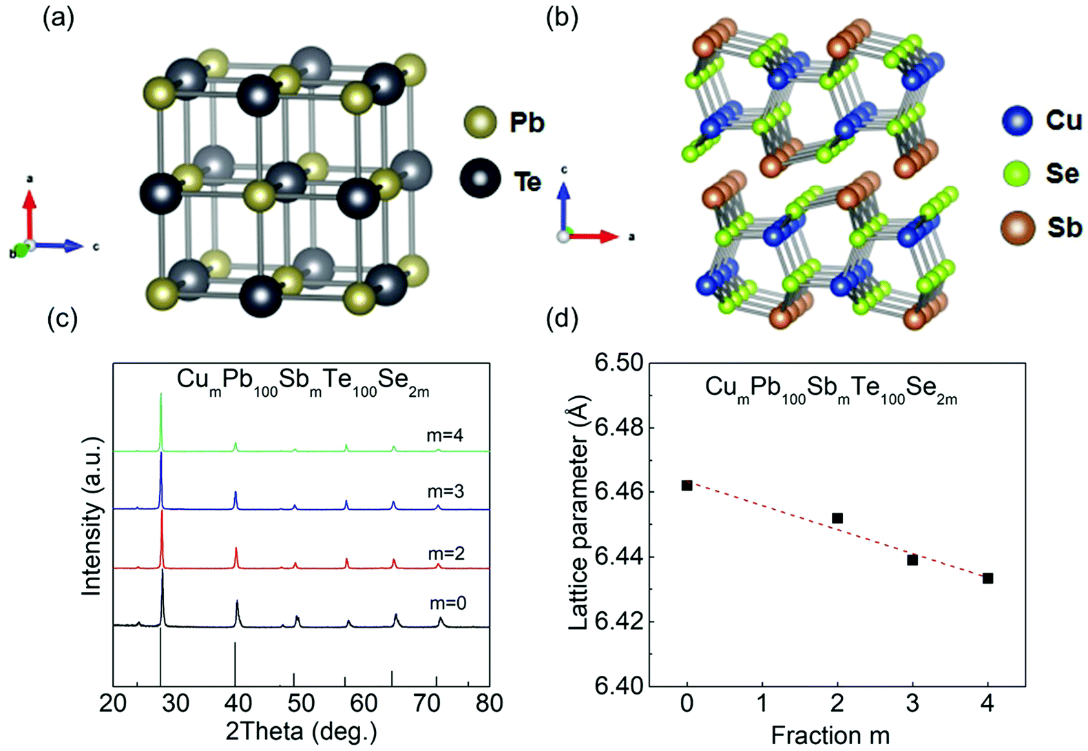 Hierarchical Structures Lead To High Thermoelectric Performance In Cum Npb100sbmte100se2m Clast Energy Environmental Science Rsc Publishing