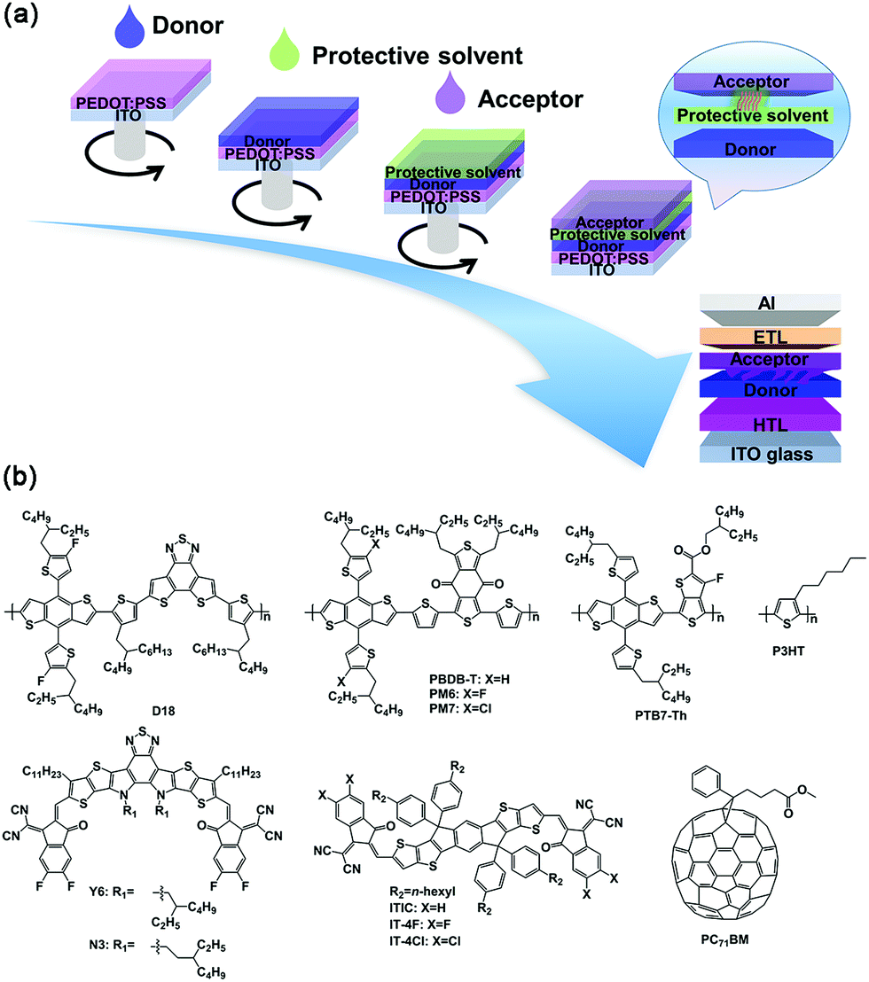 A Universal Method For Constructing High Efficiency Organic Solar Cells With Stacked Structures Energy Environmental Science Rsc Publishing