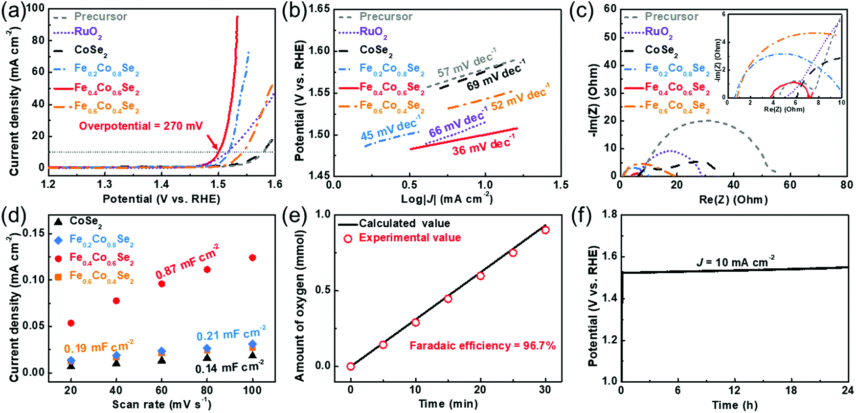 Local Spin State Tuning Of Cobalt Iron Selenide Nanoframes For The Boosted Oxygen Evolution Energy Environmental Science Rsc Publishing