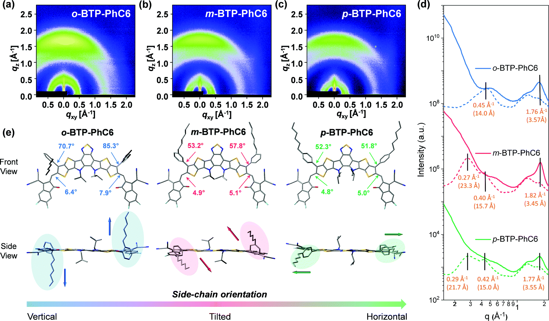 Fine Tuning Of Side Chain Orientations On Nonfullerene Acceptors Enables Organic Solar Cells With 17 7 Efficiency Energy Environmental Science Rsc Publishing