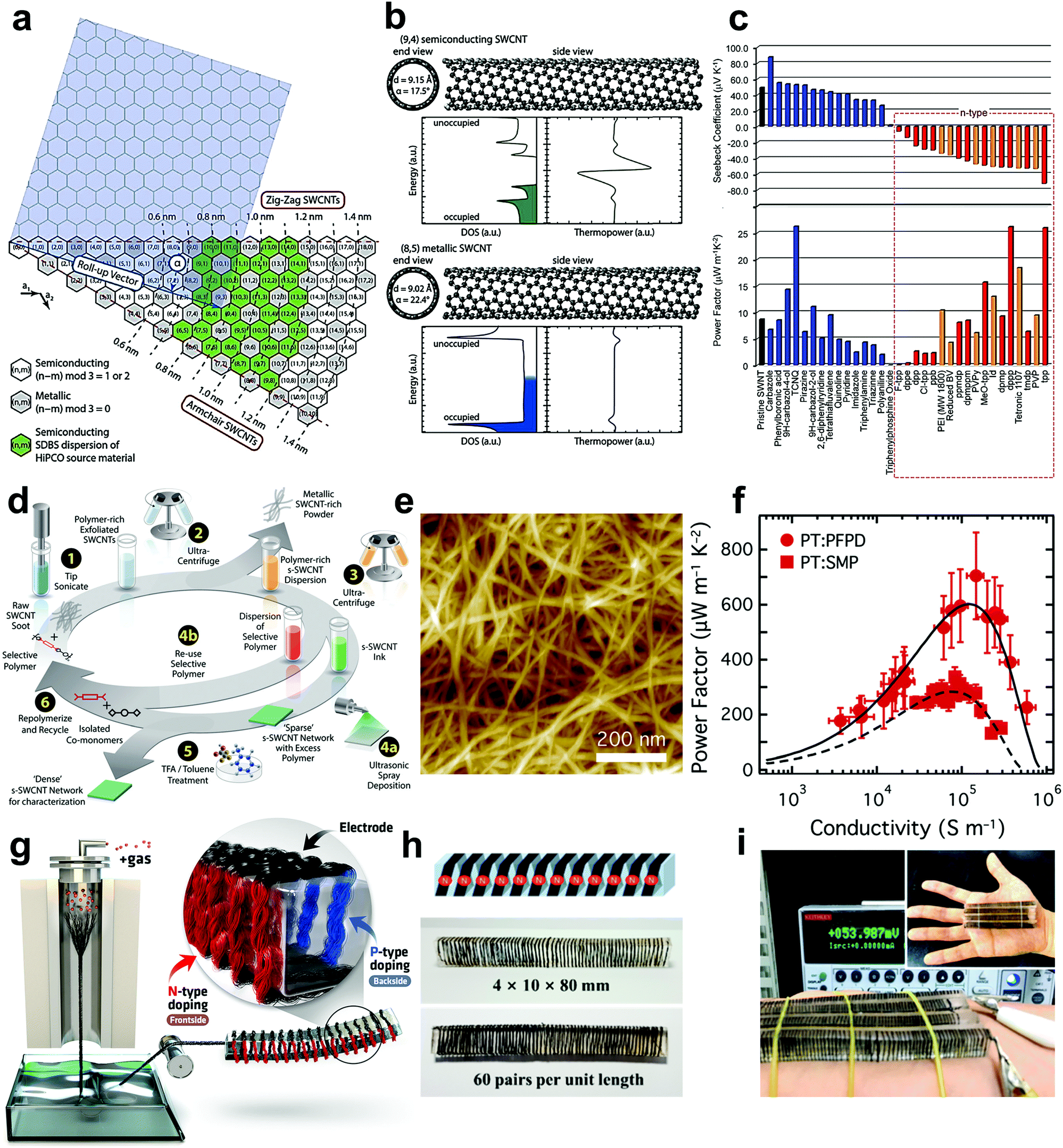 Fiber Based Thermoelectrics For Solid Portable And Wearable Electronics Energy Environmental Science Rsc Publishing