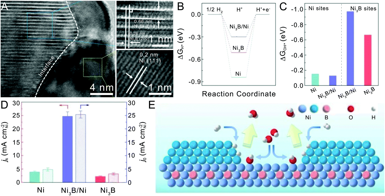 atomic level insight into reasonable design of metal based catalysts for hydrogen oxidation in alkaline electrolytes energy environmental science rsc publishing