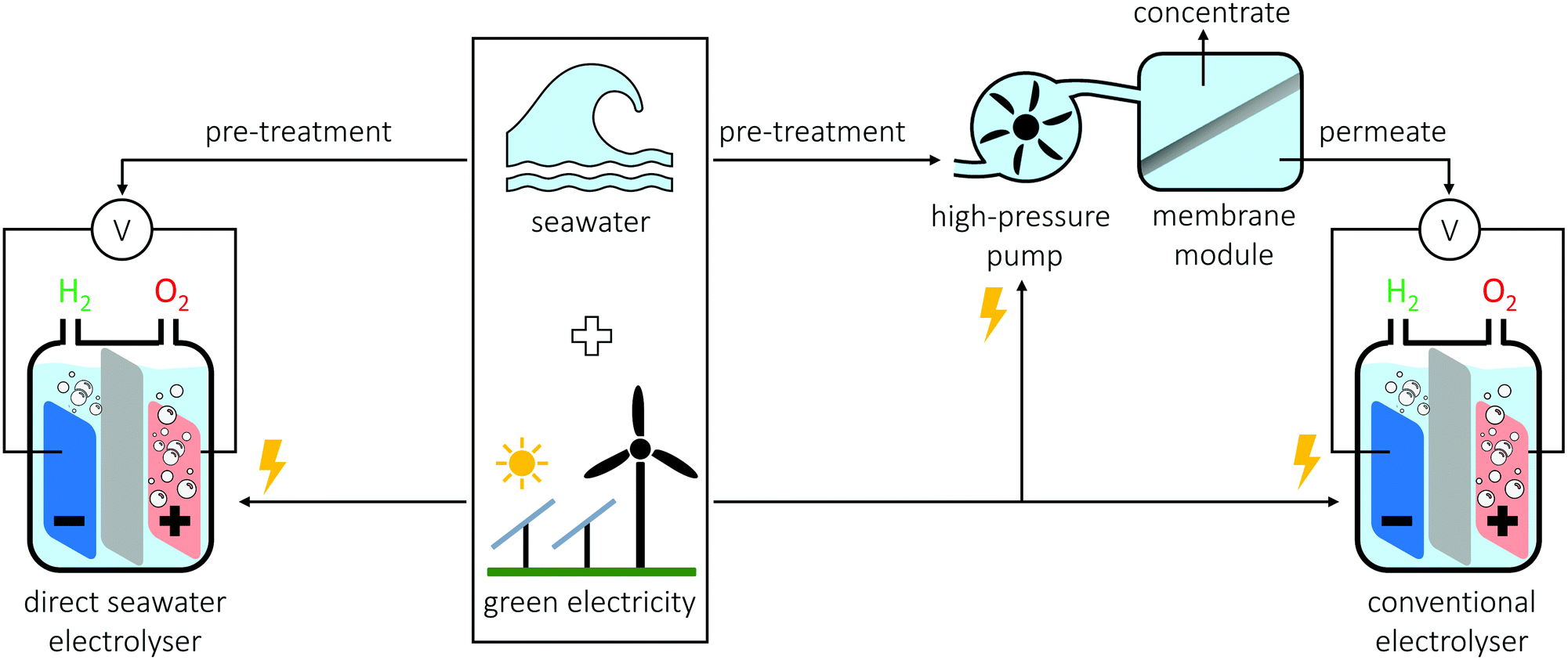 is-direct-seawater-splitting-economically-meaningful-energy