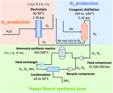 From The Birkeland Eyde Process Towards Energy Efficient Plasma Based Nox Synthesis A Techno Economic Analysis Energy Environmental Science Rsc Publishing