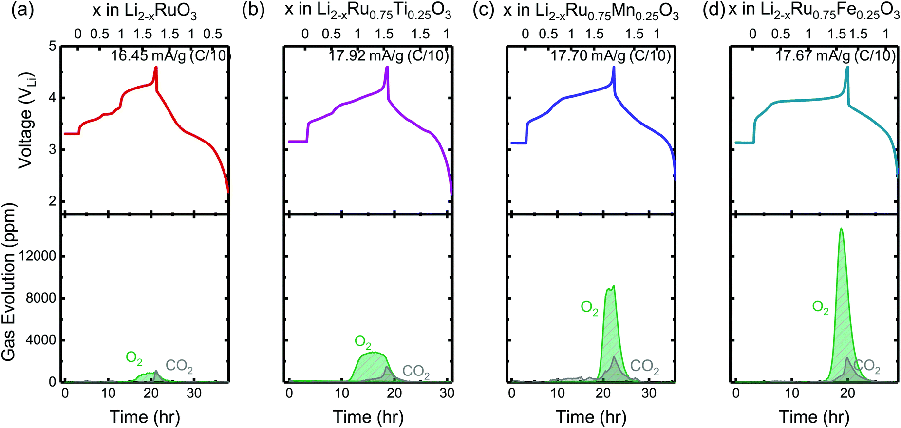 Towards Controlling The Reversibility Of Anionic Redox In Transition Metal Oxides For High Energy Li Ion Positive Electrodes Energy Environmental Science Rsc Publishing