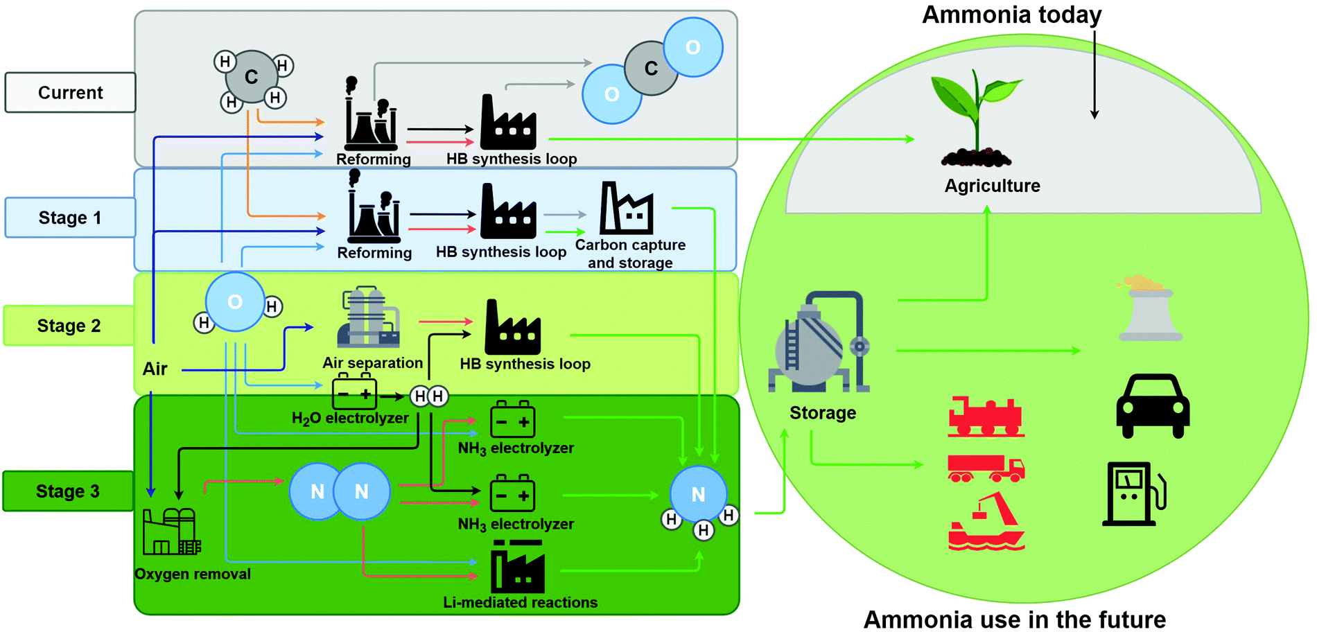 Can Sustainable Ammonia Synthesis Pathways Compete With Fossil Fuel Based Haber Bosch Processes Energy Environmental Science Rsc Publishing
