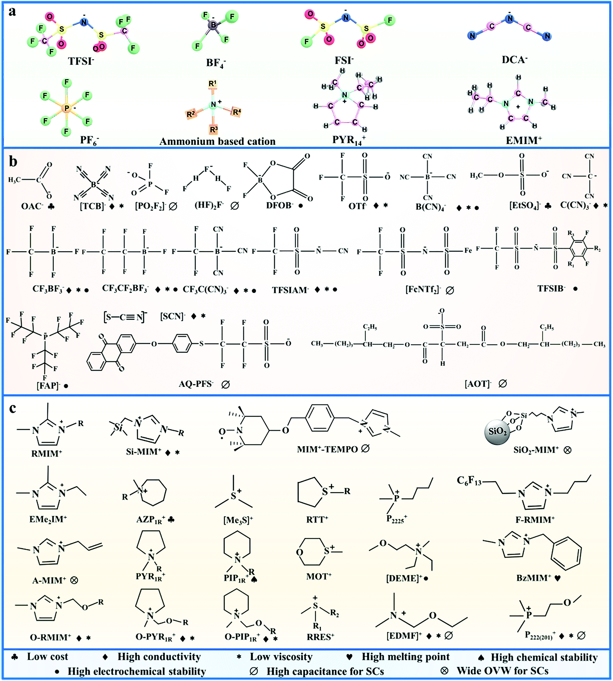 Ion Regulation Of Ionic Liquid Electrolytes For Supercapacitors Energy Environmental Science Rsc Publishing
