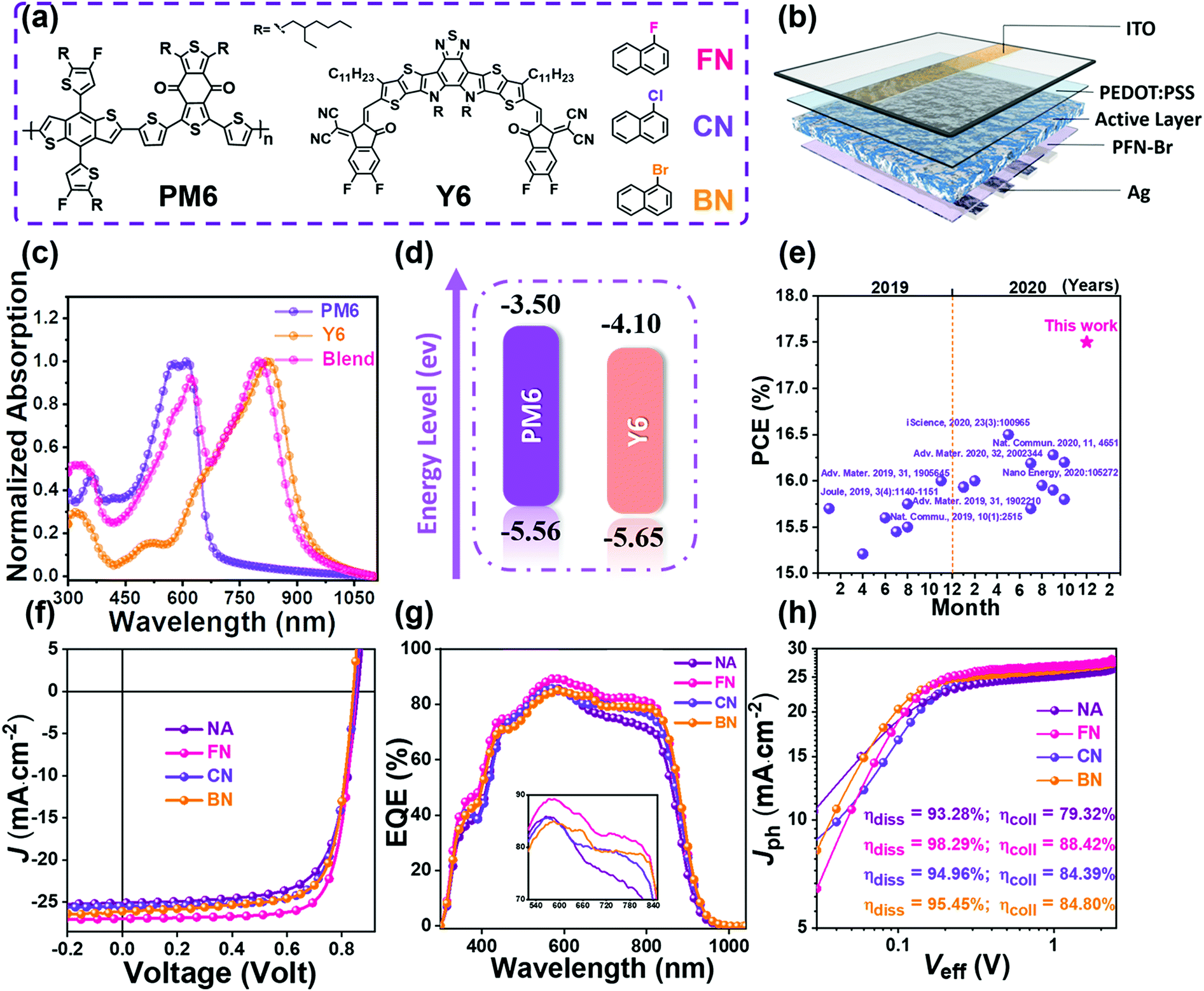 Additive Induced Miscibility Regulation And Hierarchical Morphology Enable 17 5 Binary Organic Solar Cells Energy Environmental Science Rsc Publishing