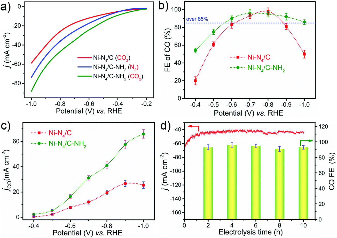 Amination Strategy To Boost The Co2 Electroreduction Current Density Of M N C Single Atom Catalysts To The Industrial Application Level Energy Environmental Science Rsc Publishing