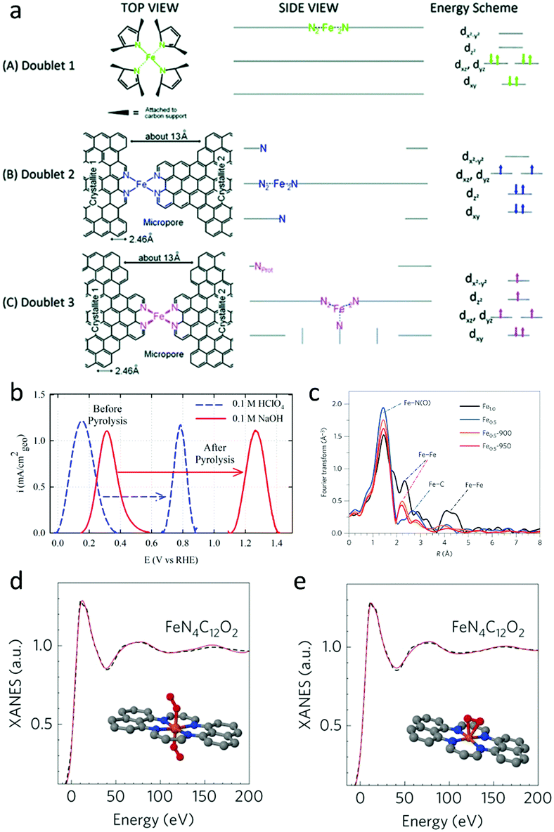 Pyrolyzed M Nx Catalysts For Oxygen Reduction Reaction Progress And Prospects Energy Environmental Science Rsc Publishing