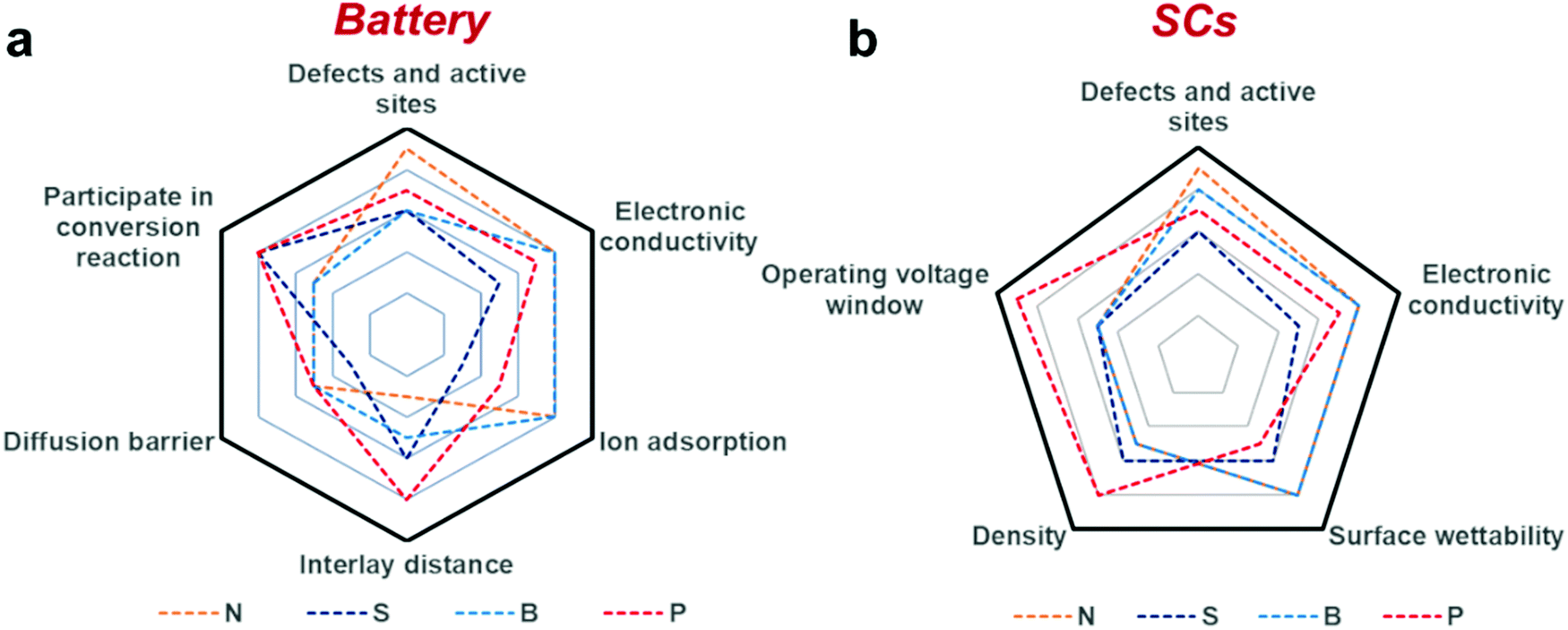 Untangling The Respective Effects Of Heteroatom Doped Carbon Materials In Batteries Supercapacitors And The Orr To Design High Performance Materials Energy Environmental Science Rsc Publishing